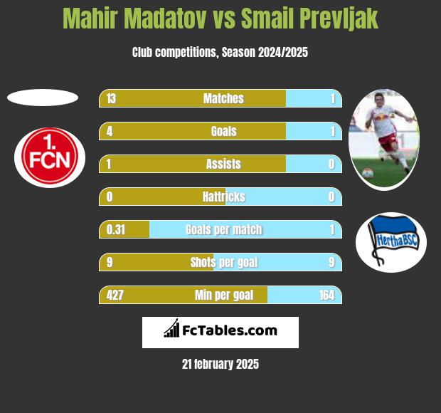 Mahir Madatov vs Smail Prevljak h2h player stats