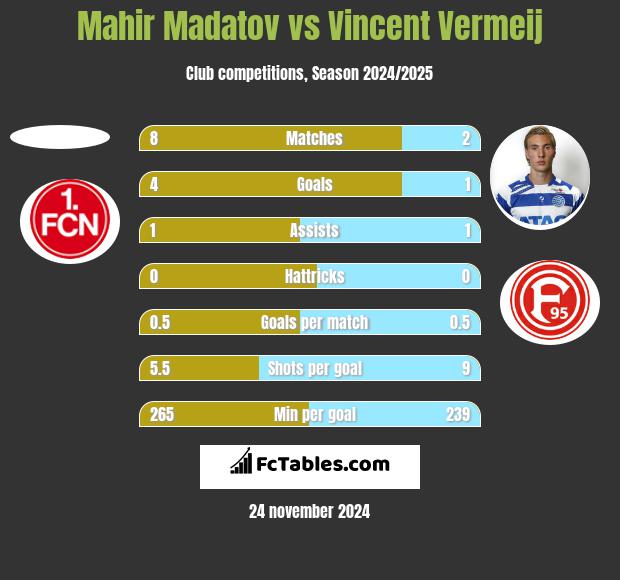 Mahir Madatov vs Vincent Vermeij h2h player stats