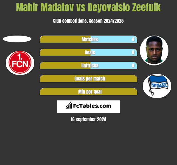 Mahir Madatov vs Deyovaisio Zeefuik h2h player stats