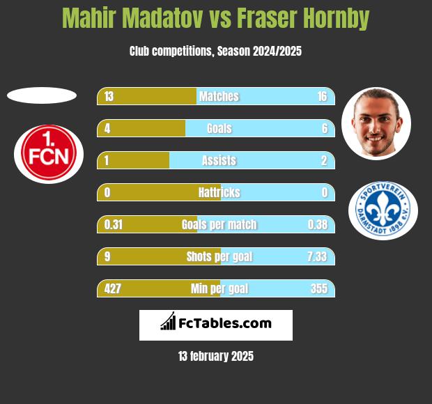 Mahir Madatov vs Fraser Hornby h2h player stats