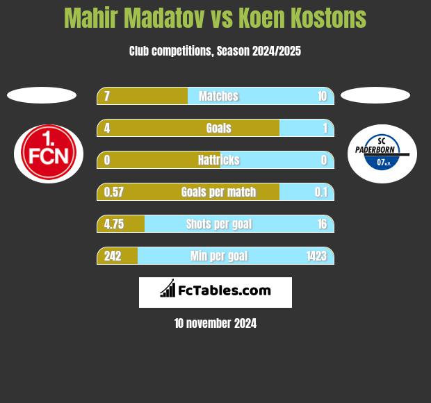 Mahir Madatov vs Koen Kostons h2h player stats