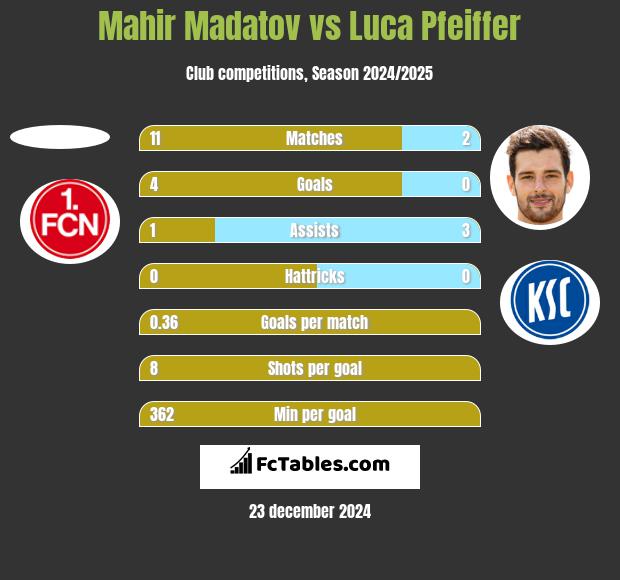 Mahir Madatov vs Luca Pfeiffer h2h player stats