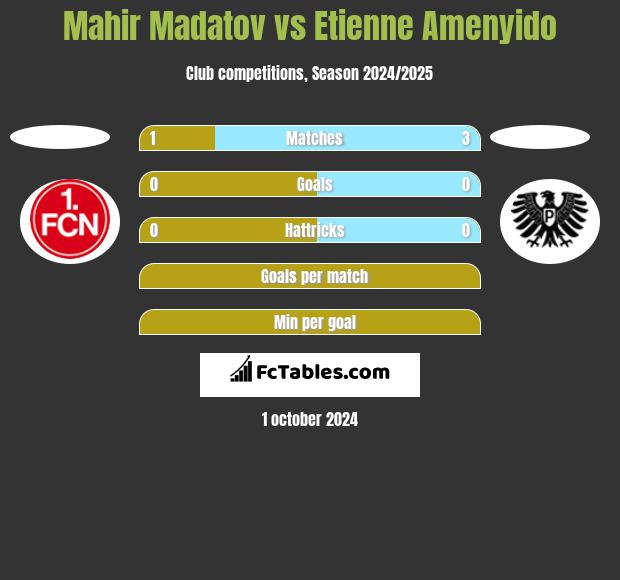 Mahir Madatov vs Etienne Amenyido h2h player stats