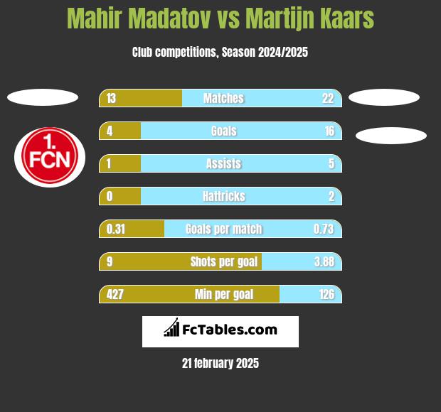 Mahir Madatov vs Martijn Kaars h2h player stats