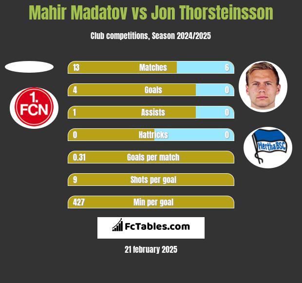 Mahir Madatov vs Jon Thorsteinsson h2h player stats