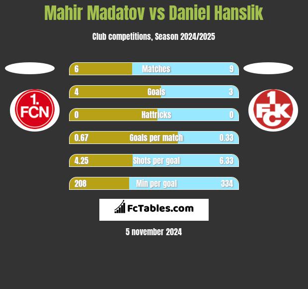 Mahir Madatov vs Daniel Hanslik h2h player stats