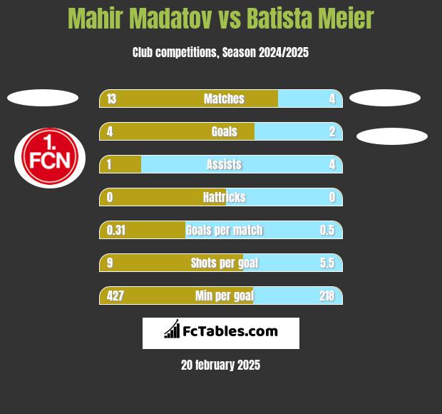 Mahir Madatov vs Batista Meier h2h player stats