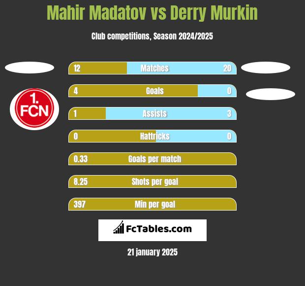 Mahir Madatov vs Derry Murkin h2h player stats