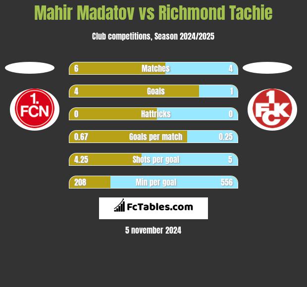 Mahir Madatov vs Richmond Tachie h2h player stats