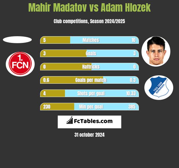 Mahir Madatov vs Adam Hlozek h2h player stats