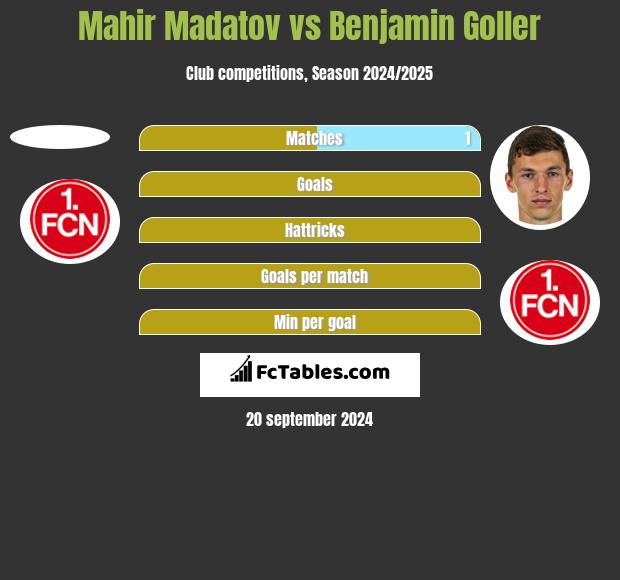 Mahir Madatov vs Benjamin Goller h2h player stats