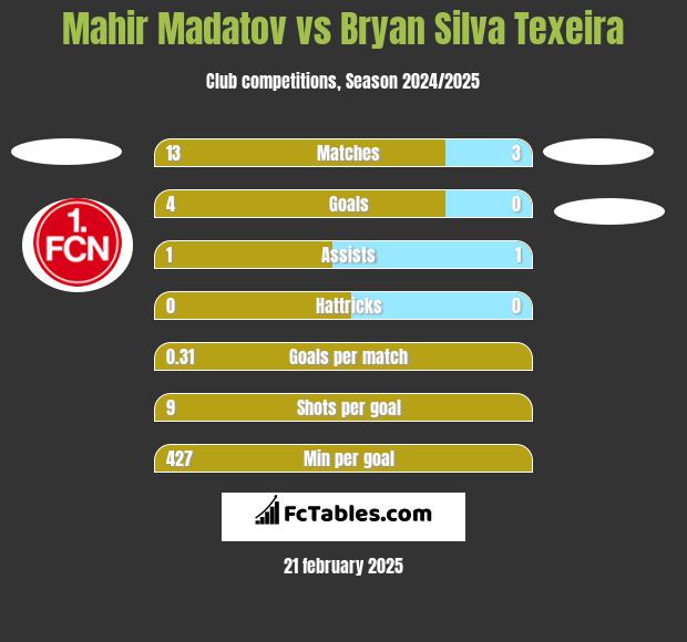 Mahir Madatov vs Bryan Silva Texeira h2h player stats