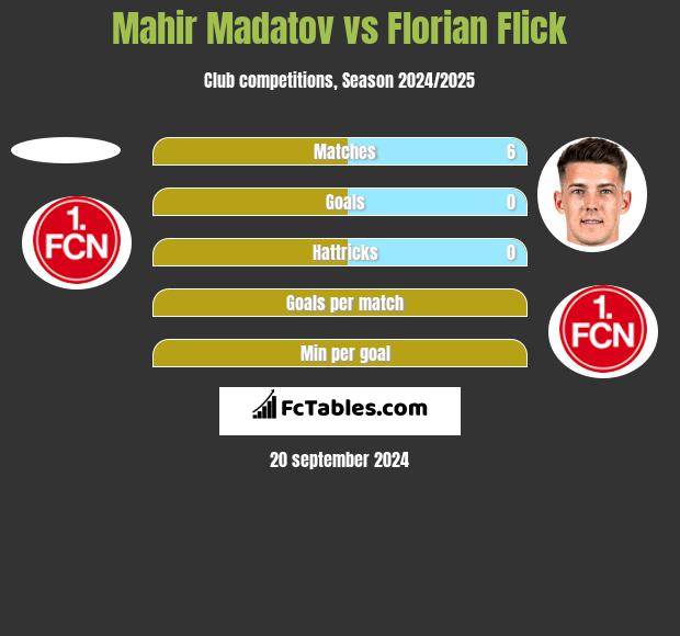 Mahir Madatov vs Florian Flick h2h player stats