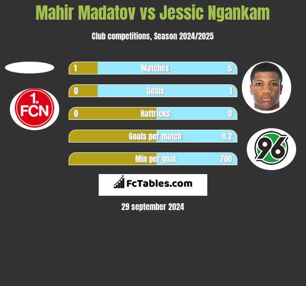 Mahir Madatov vs Jessic Ngankam h2h player stats