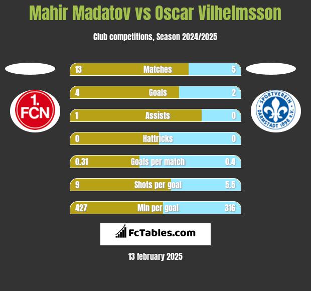 Mahir Madatov vs Oscar Vilhelmsson h2h player stats