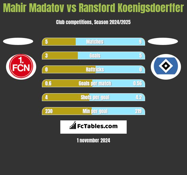 Mahir Madatov vs Ransford Koenigsdoerffer h2h player stats