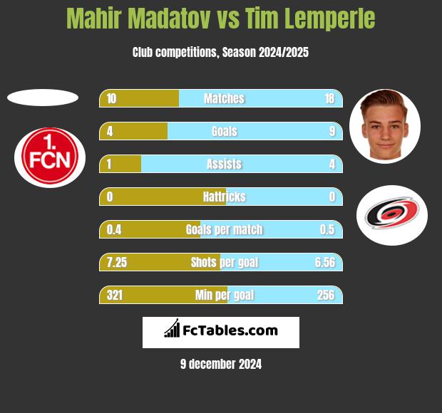 Mahir Madatov vs Tim Lemperle h2h player stats