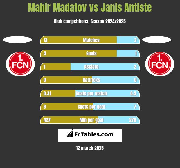 Mahir Madatov vs Janis Antiste h2h player stats