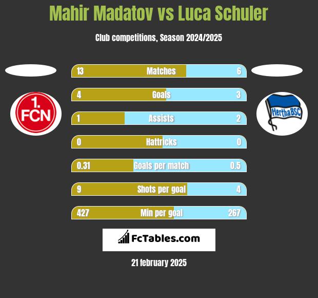 Mahir Madatov vs Luca Schuler h2h player stats