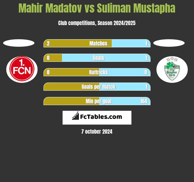 Mahir Madatov vs Suliman Mustapha h2h player stats