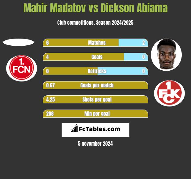 Mahir Madatov vs Dickson Abiama h2h player stats