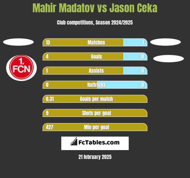 Mahir Madatov vs Jason Ceka h2h player stats