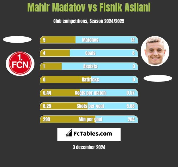 Mahir Madatov vs Fisnik Asllani h2h player stats