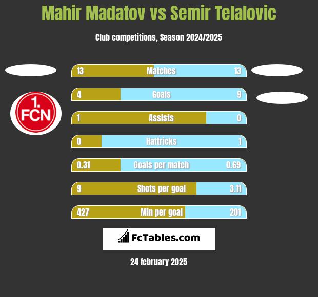 Mahir Madatov vs Semir Telalovic h2h player stats