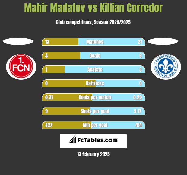 Mahir Madatov vs Killian Corredor h2h player stats