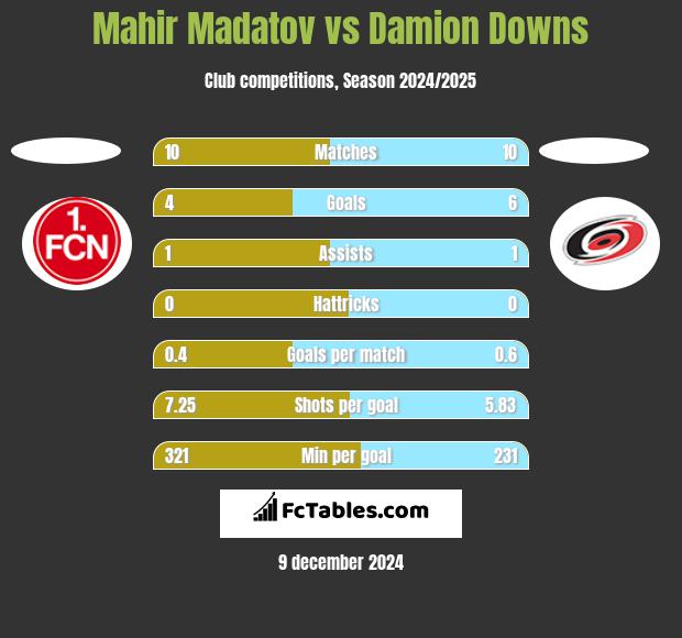 Mahir Madatov vs Damion Downs h2h player stats