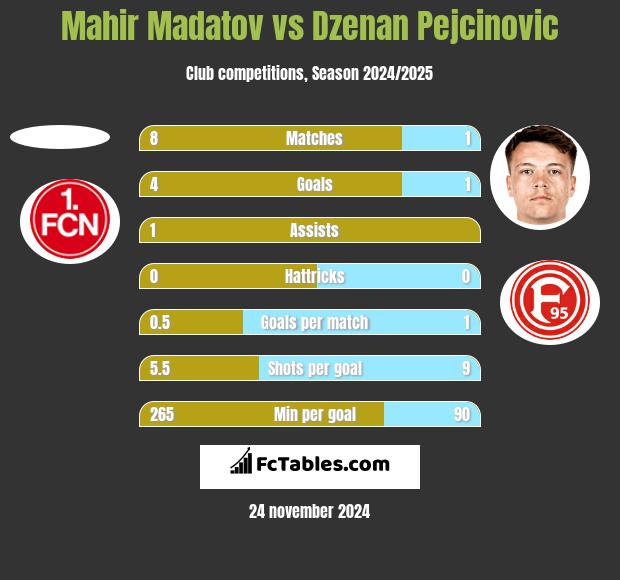 Mahir Madatov vs Dzenan Pejcinovic h2h player stats