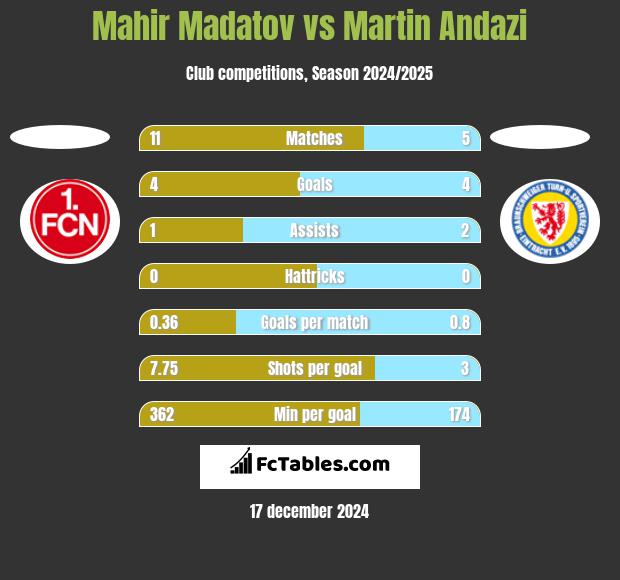 Mahir Madatov vs Martin Andazi h2h player stats