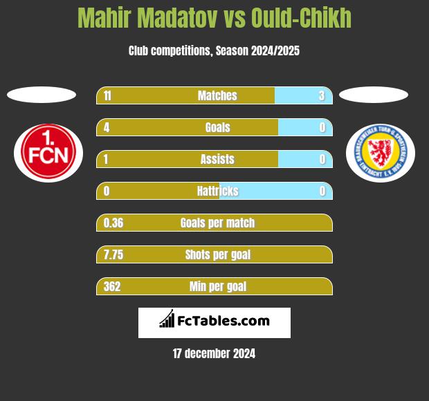 Mahir Madatov vs Ould-Chikh h2h player stats