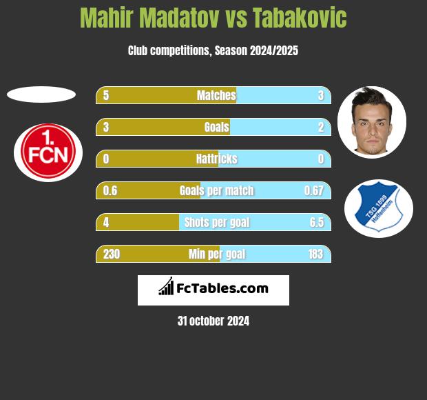 Mahir Madatov vs Tabakovic h2h player stats