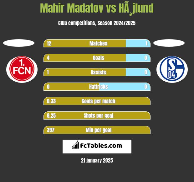 Mahir Madatov vs HÃ¸jlund h2h player stats