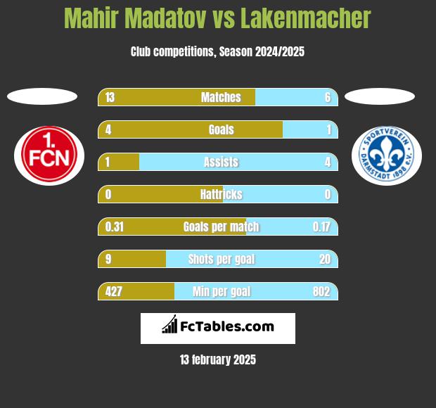 Mahir Madatov vs Lakenmacher h2h player stats