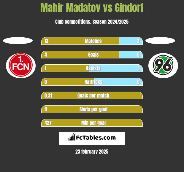 Mahir Madatov vs Gindorf h2h player stats