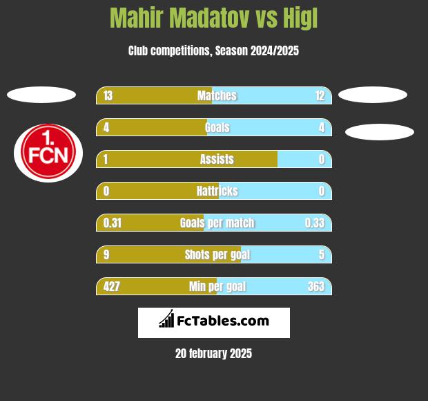 Mahir Madatov vs Higl h2h player stats