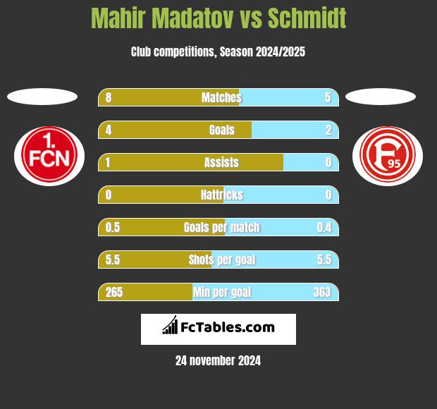 Mahir Madatov vs Schmidt h2h player stats