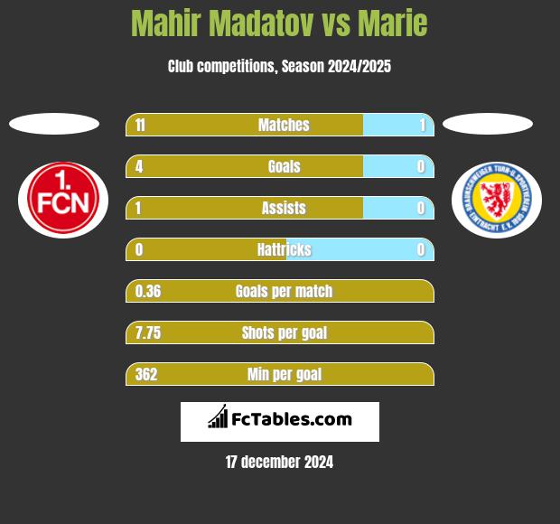 Mahir Madatov vs Marie h2h player stats