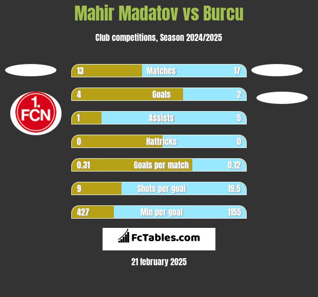 Mahir Madatov vs Burcu h2h player stats