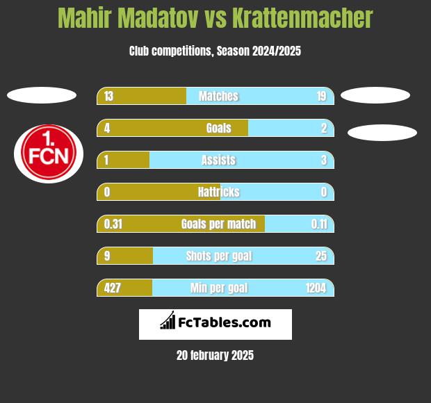 Mahir Madatov vs Krattenmacher h2h player stats