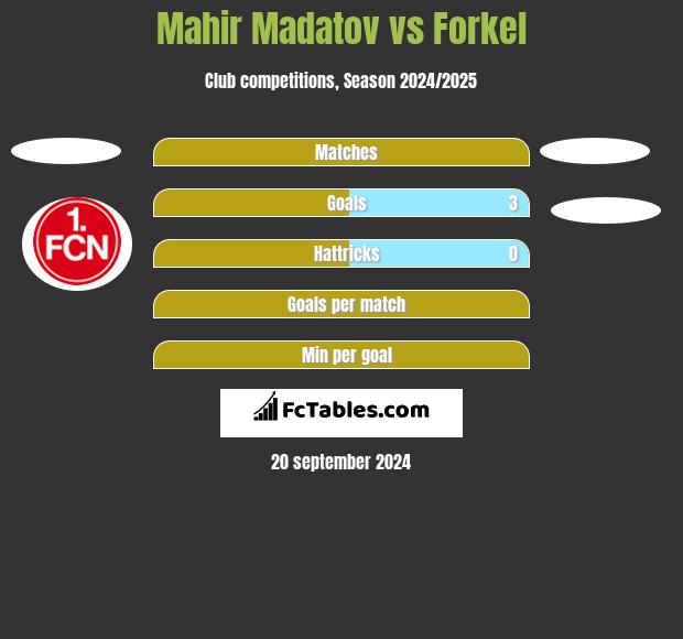 Mahir Madatov vs Forkel h2h player stats