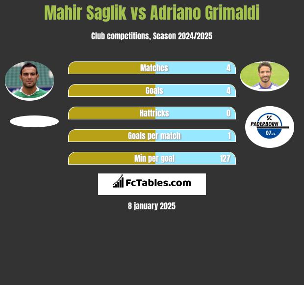 Mahir Saglik vs Adriano Grimaldi h2h player stats