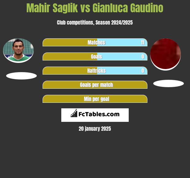 Mahir Saglik vs Gianluca Gaudino h2h player stats