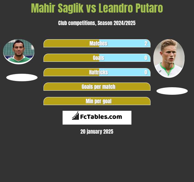 Mahir Saglik vs Leandro Putaro h2h player stats