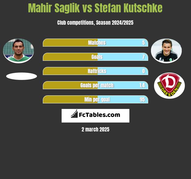 Mahir Saglik vs Stefan Kutschke h2h player stats