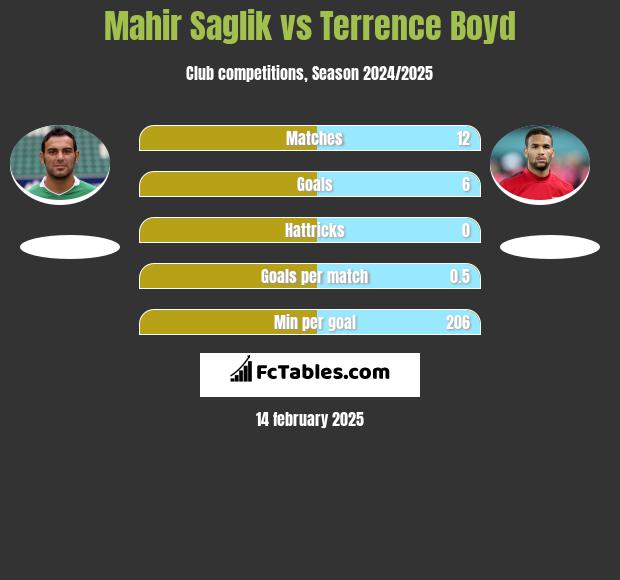 Mahir Saglik vs Terrence Boyd h2h player stats