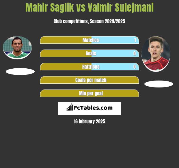 Mahir Saglik vs Valmir Sulejmani h2h player stats