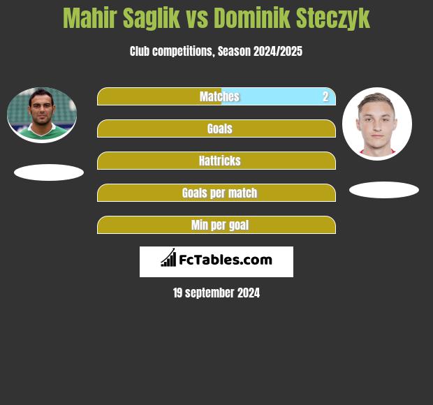 Mahir Saglik vs Dominik Steczyk h2h player stats